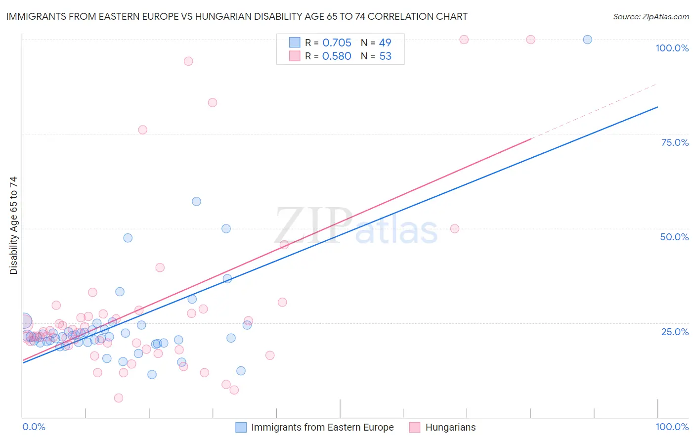 Immigrants from Eastern Europe vs Hungarian Disability Age 65 to 74
