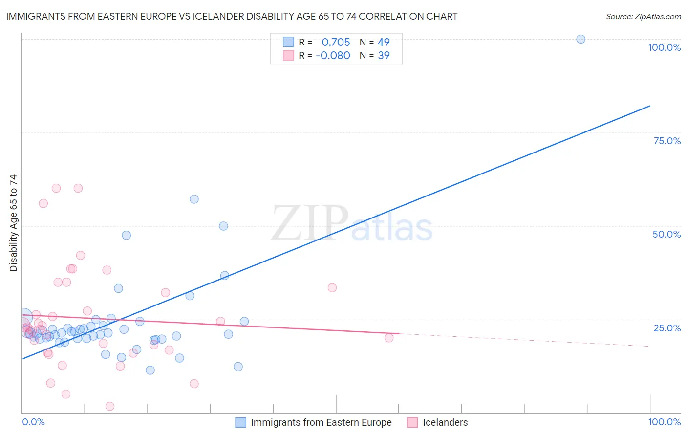 Immigrants from Eastern Europe vs Icelander Disability Age 65 to 74