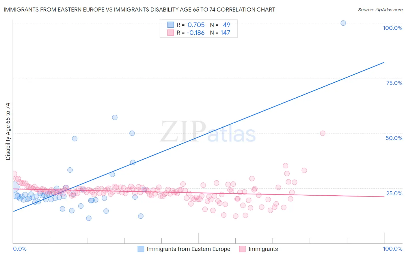 Immigrants from Eastern Europe vs Immigrants Disability Age 65 to 74