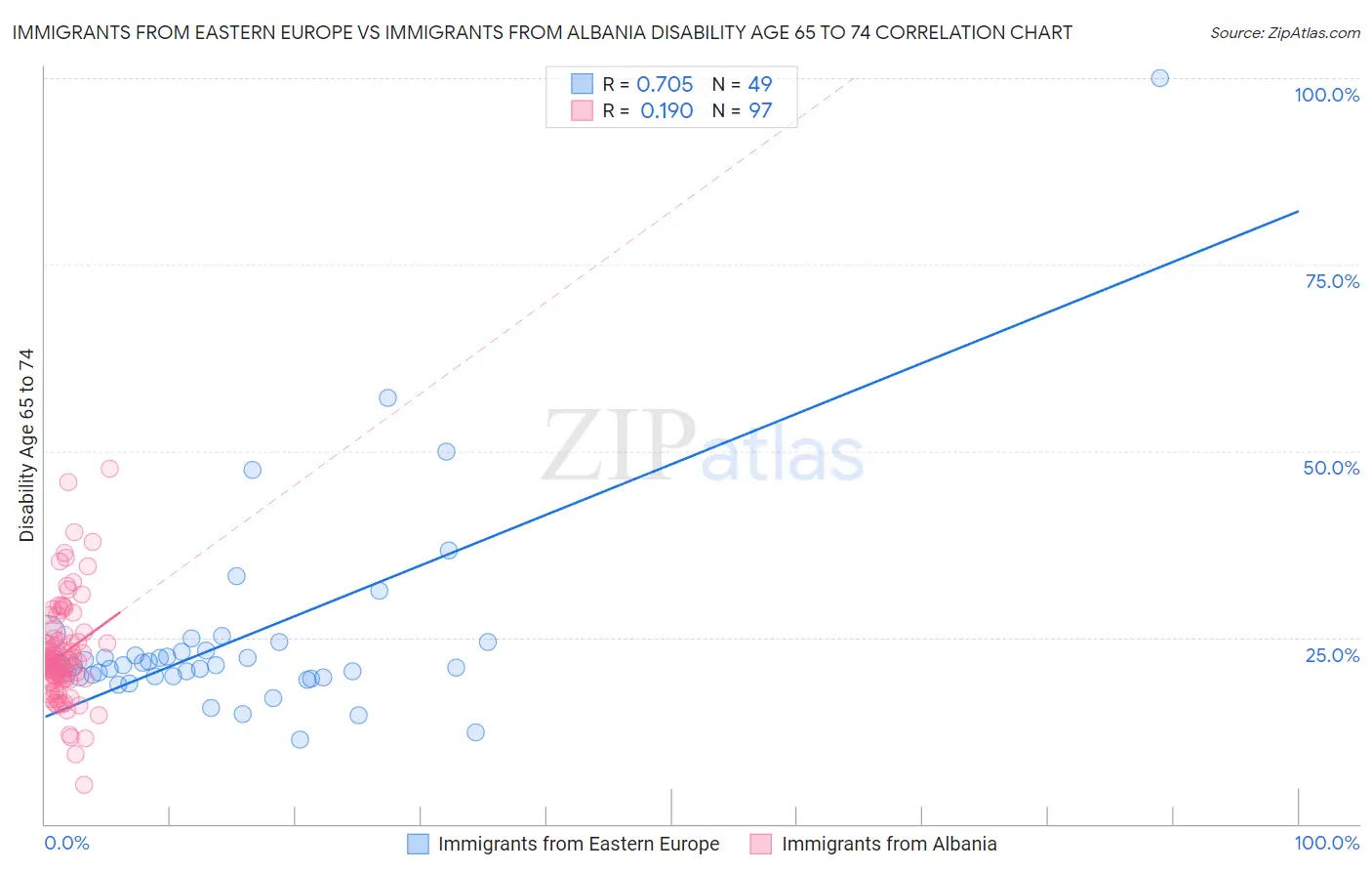 Immigrants from Eastern Europe vs Immigrants from Albania Disability Age 65 to 74