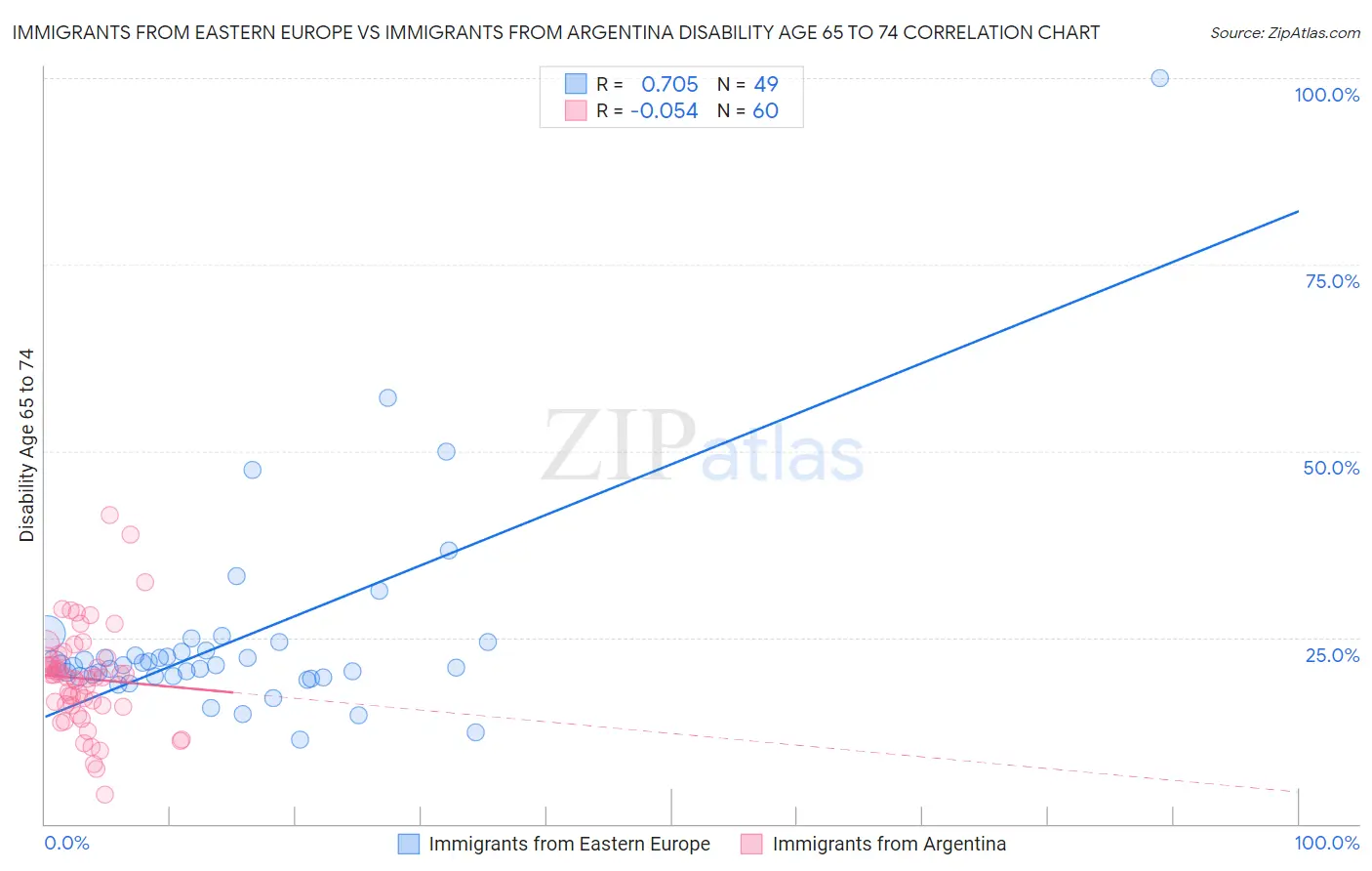 Immigrants from Eastern Europe vs Immigrants from Argentina Disability Age 65 to 74