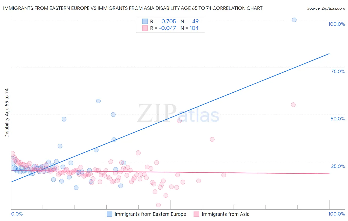 Immigrants from Eastern Europe vs Immigrants from Asia Disability Age 65 to 74