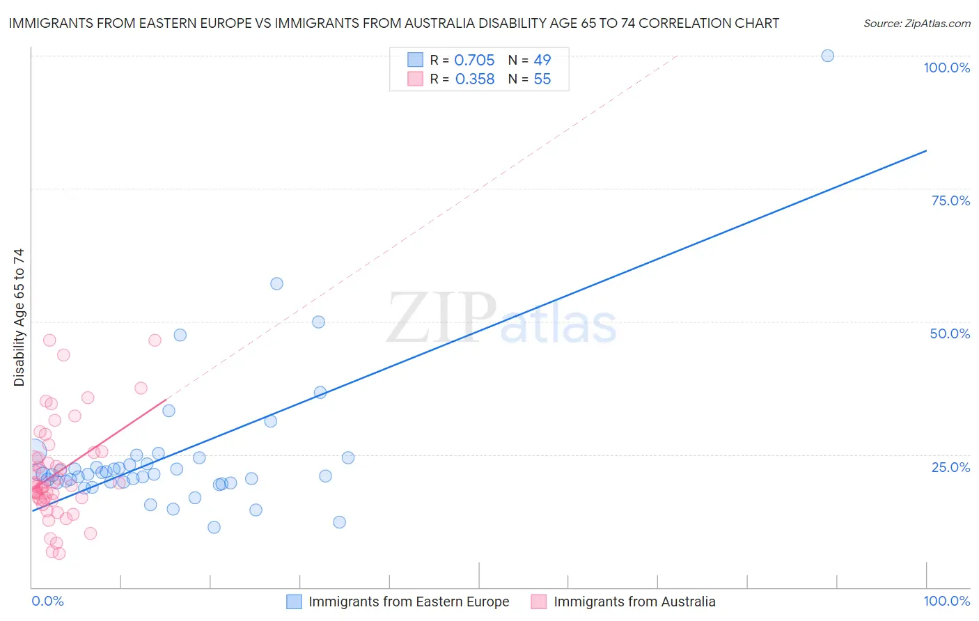 Immigrants from Eastern Europe vs Immigrants from Australia Disability Age 65 to 74