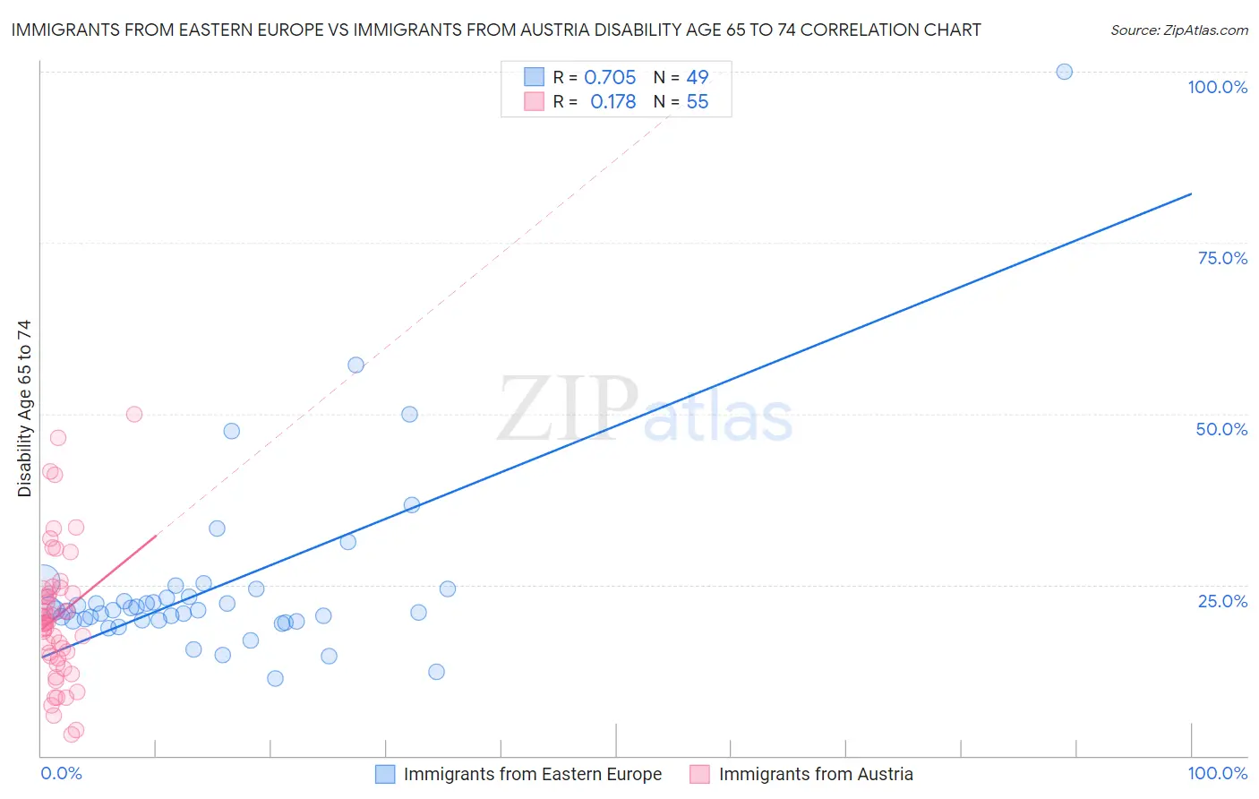 Immigrants from Eastern Europe vs Immigrants from Austria Disability Age 65 to 74