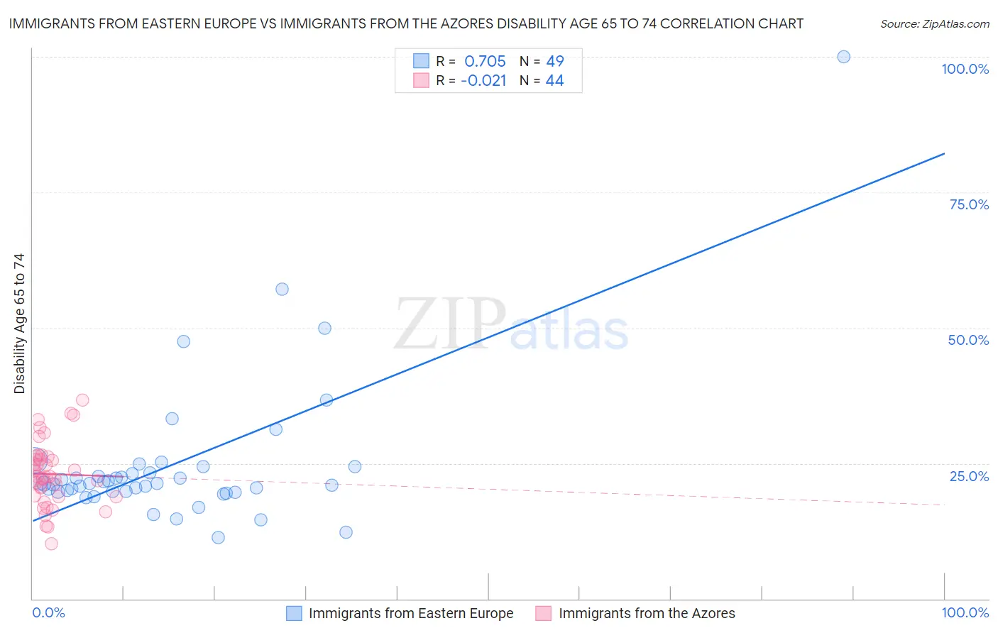 Immigrants from Eastern Europe vs Immigrants from the Azores Disability Age 65 to 74