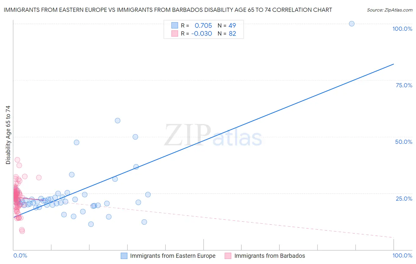 Immigrants from Eastern Europe vs Immigrants from Barbados Disability Age 65 to 74