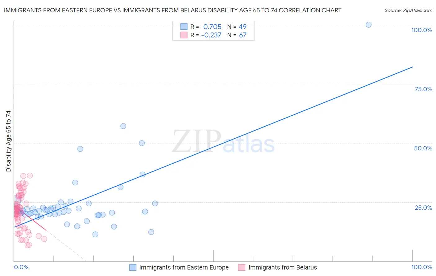 Immigrants from Eastern Europe vs Immigrants from Belarus Disability Age 65 to 74