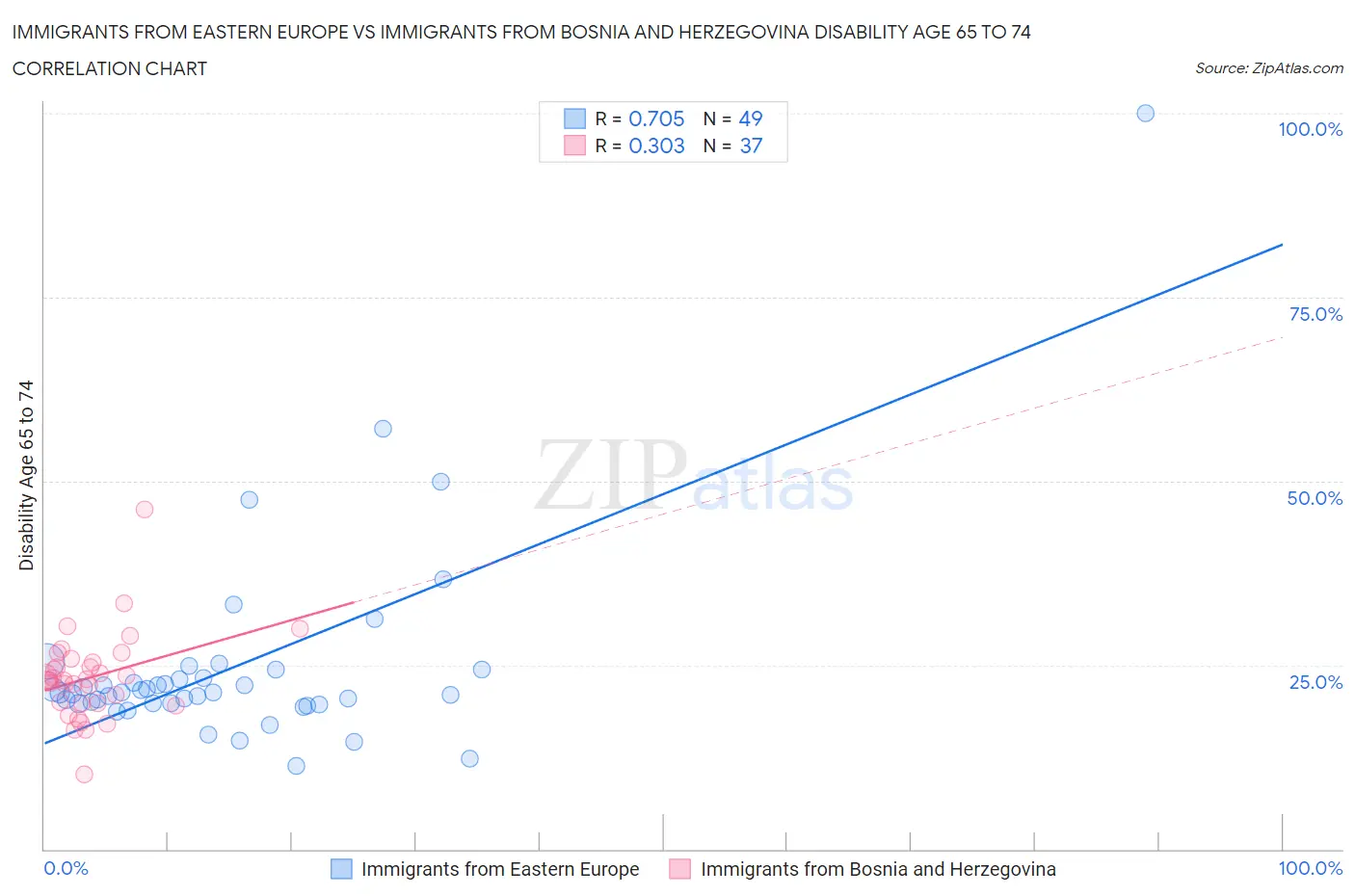 Immigrants from Eastern Europe vs Immigrants from Bosnia and Herzegovina Disability Age 65 to 74