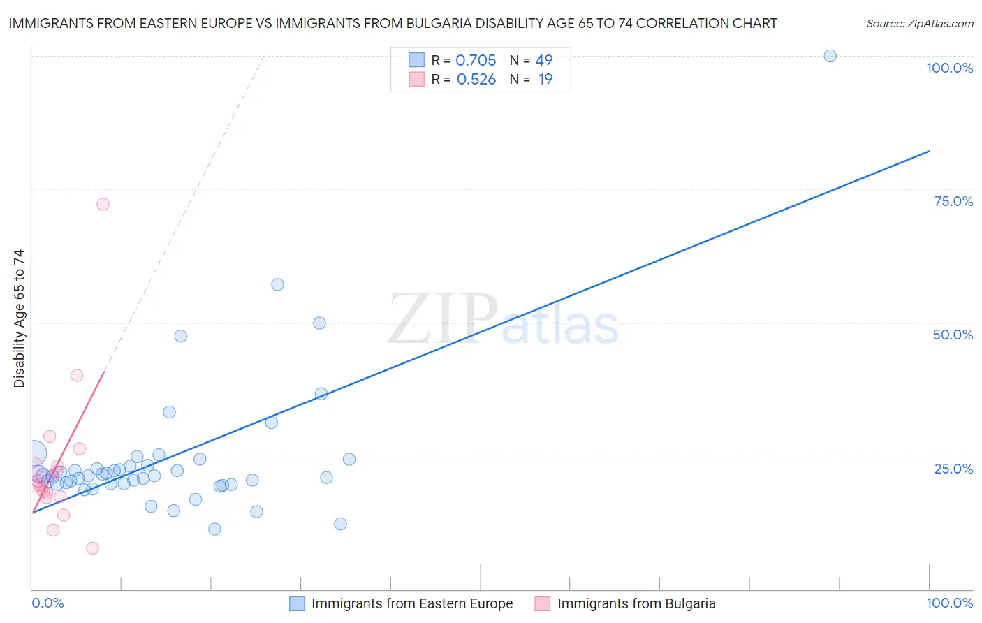Immigrants from Eastern Europe vs Immigrants from Bulgaria Disability Age 65 to 74