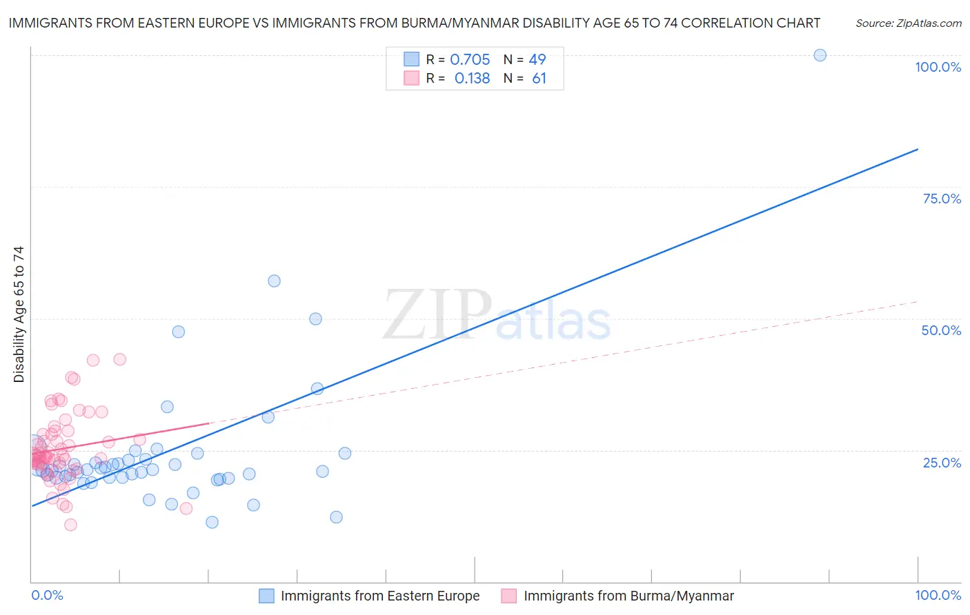 Immigrants from Eastern Europe vs Immigrants from Burma/Myanmar Disability Age 65 to 74