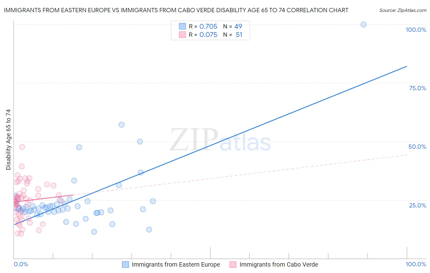 Immigrants from Eastern Europe vs Immigrants from Cabo Verde Disability Age 65 to 74
