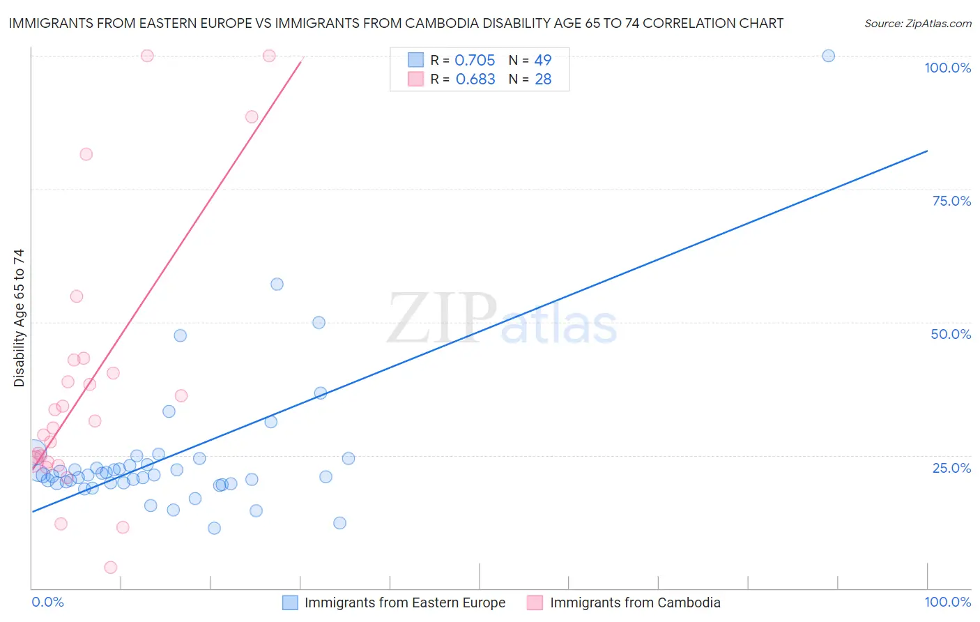 Immigrants from Eastern Europe vs Immigrants from Cambodia Disability Age 65 to 74