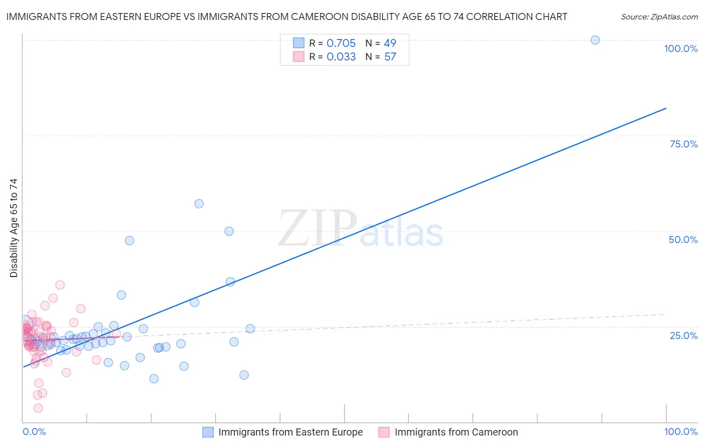 Immigrants from Eastern Europe vs Immigrants from Cameroon Disability Age 65 to 74