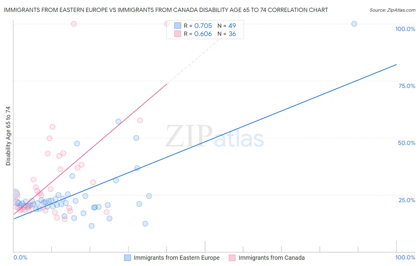 Immigrants from Eastern Europe vs Immigrants from Canada Disability Age 65 to 74
