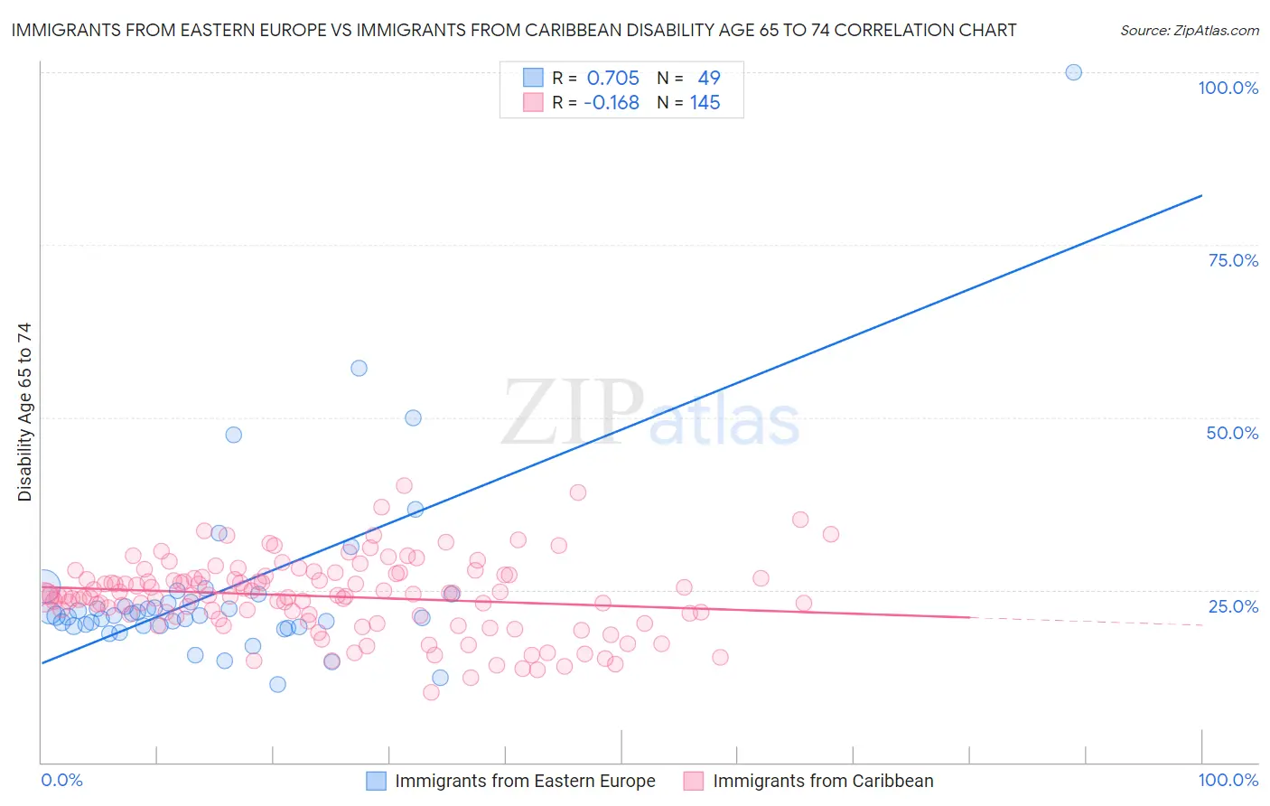 Immigrants from Eastern Europe vs Immigrants from Caribbean Disability Age 65 to 74