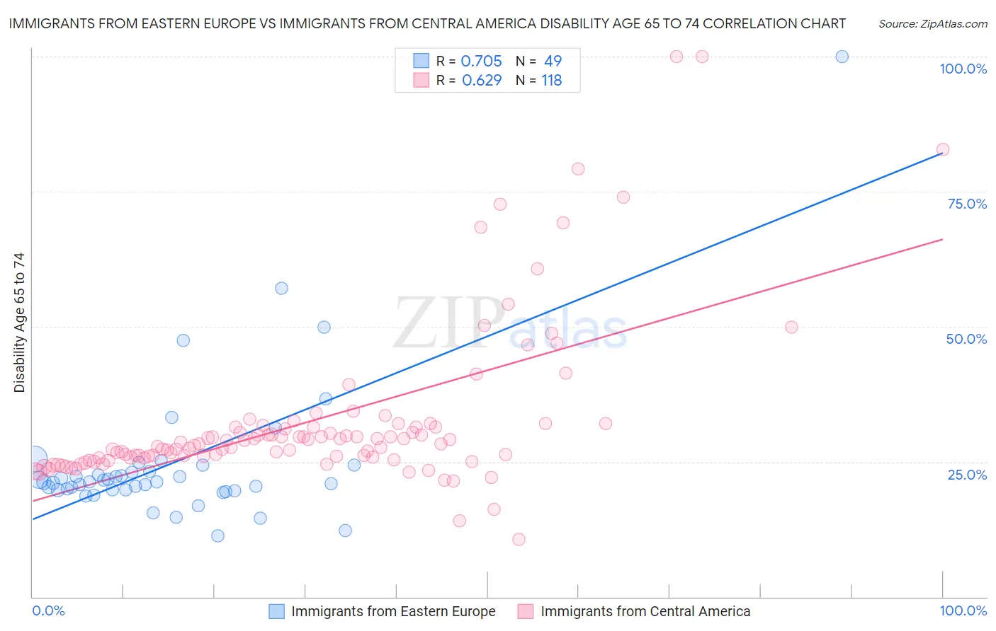 Immigrants from Eastern Europe vs Immigrants from Central America Disability Age 65 to 74