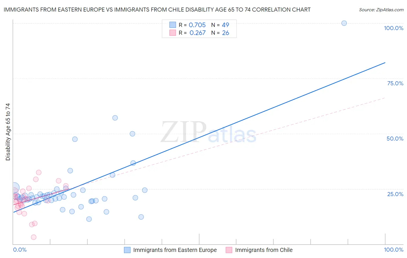 Immigrants from Eastern Europe vs Immigrants from Chile Disability Age 65 to 74