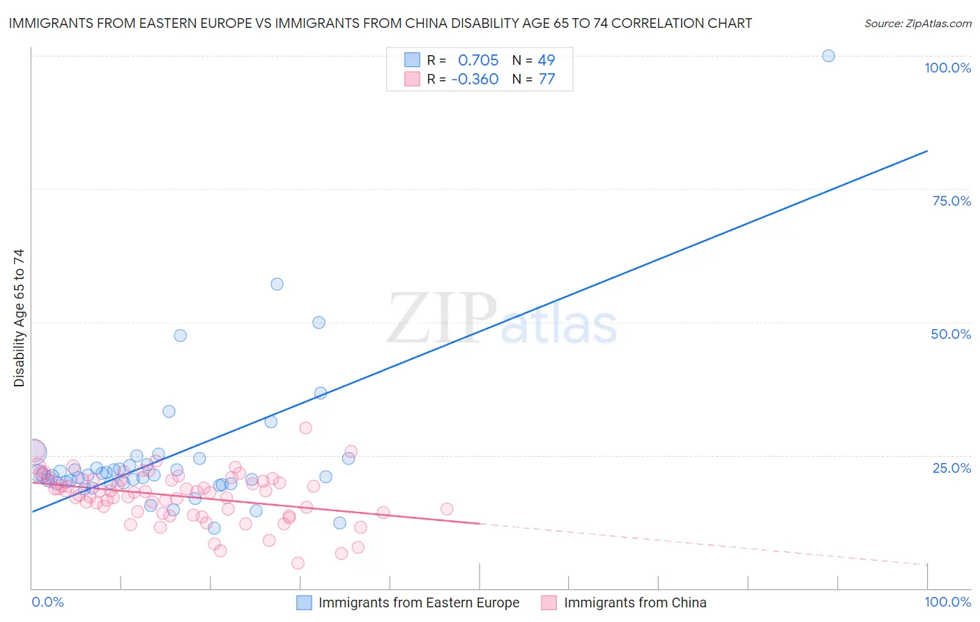 Immigrants from Eastern Europe vs Immigrants from China Disability Age 65 to 74
