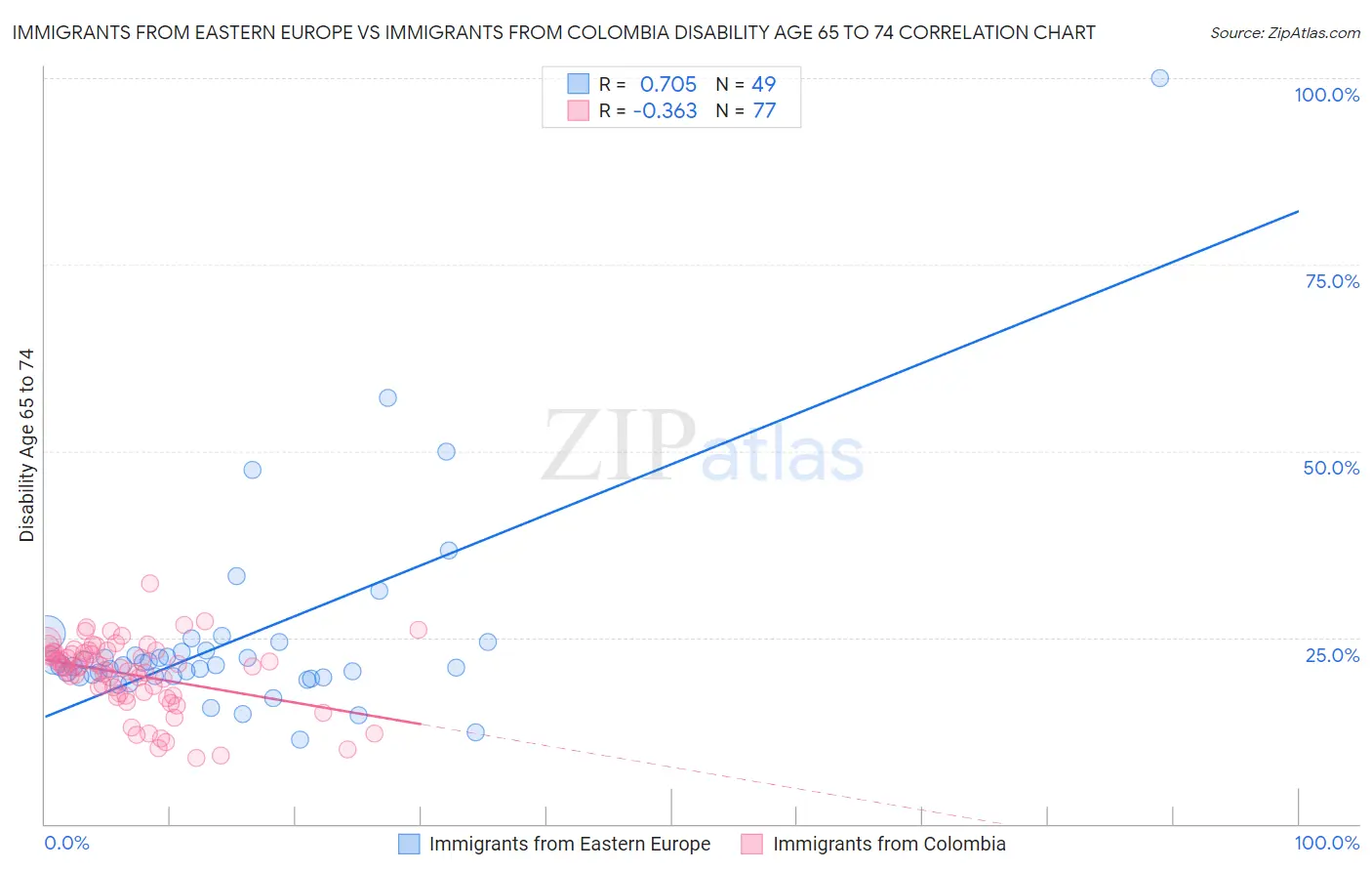 Immigrants from Eastern Europe vs Immigrants from Colombia Disability Age 65 to 74