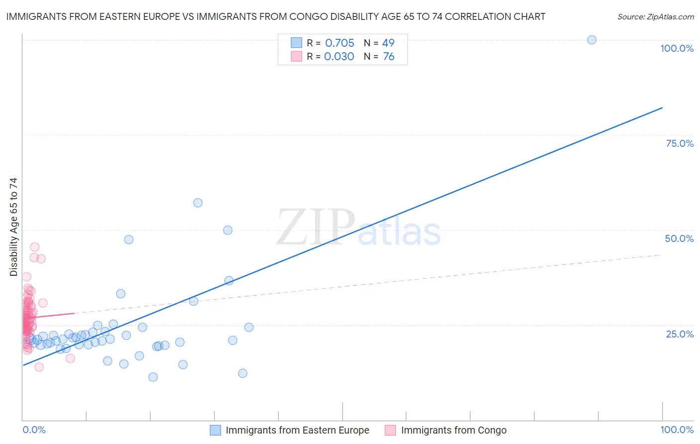 Immigrants from Eastern Europe vs Immigrants from Congo Disability Age 65 to 74