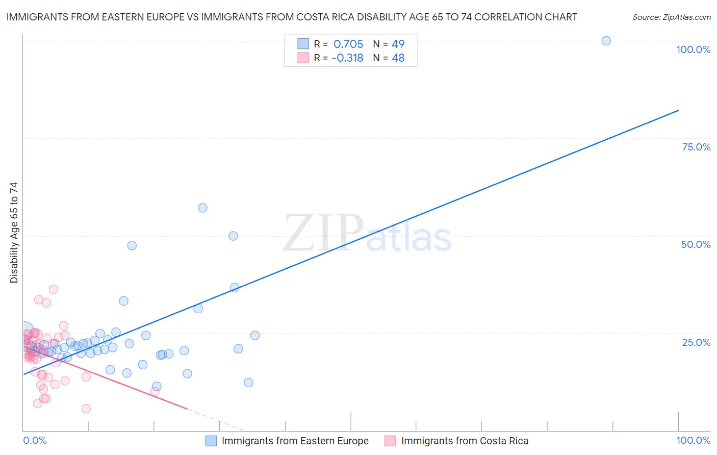 Immigrants from Eastern Europe vs Immigrants from Costa Rica Disability Age 65 to 74