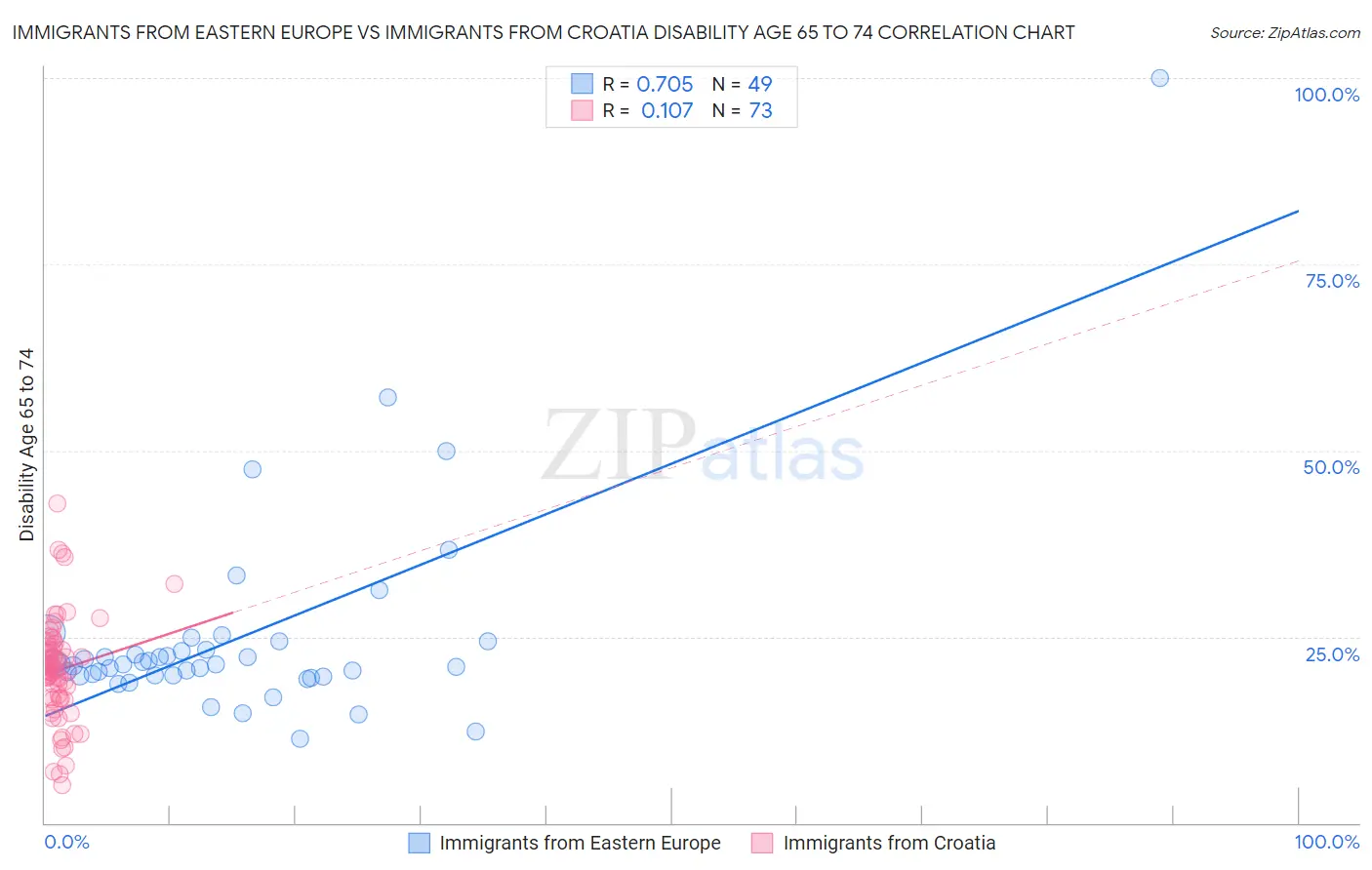 Immigrants from Eastern Europe vs Immigrants from Croatia Disability Age 65 to 74