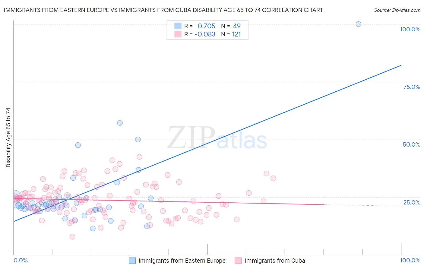 Immigrants from Eastern Europe vs Immigrants from Cuba Disability Age 65 to 74