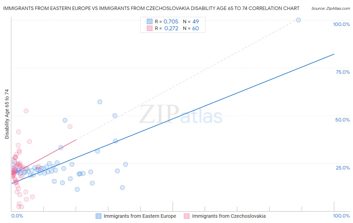 Immigrants from Eastern Europe vs Immigrants from Czechoslovakia Disability Age 65 to 74