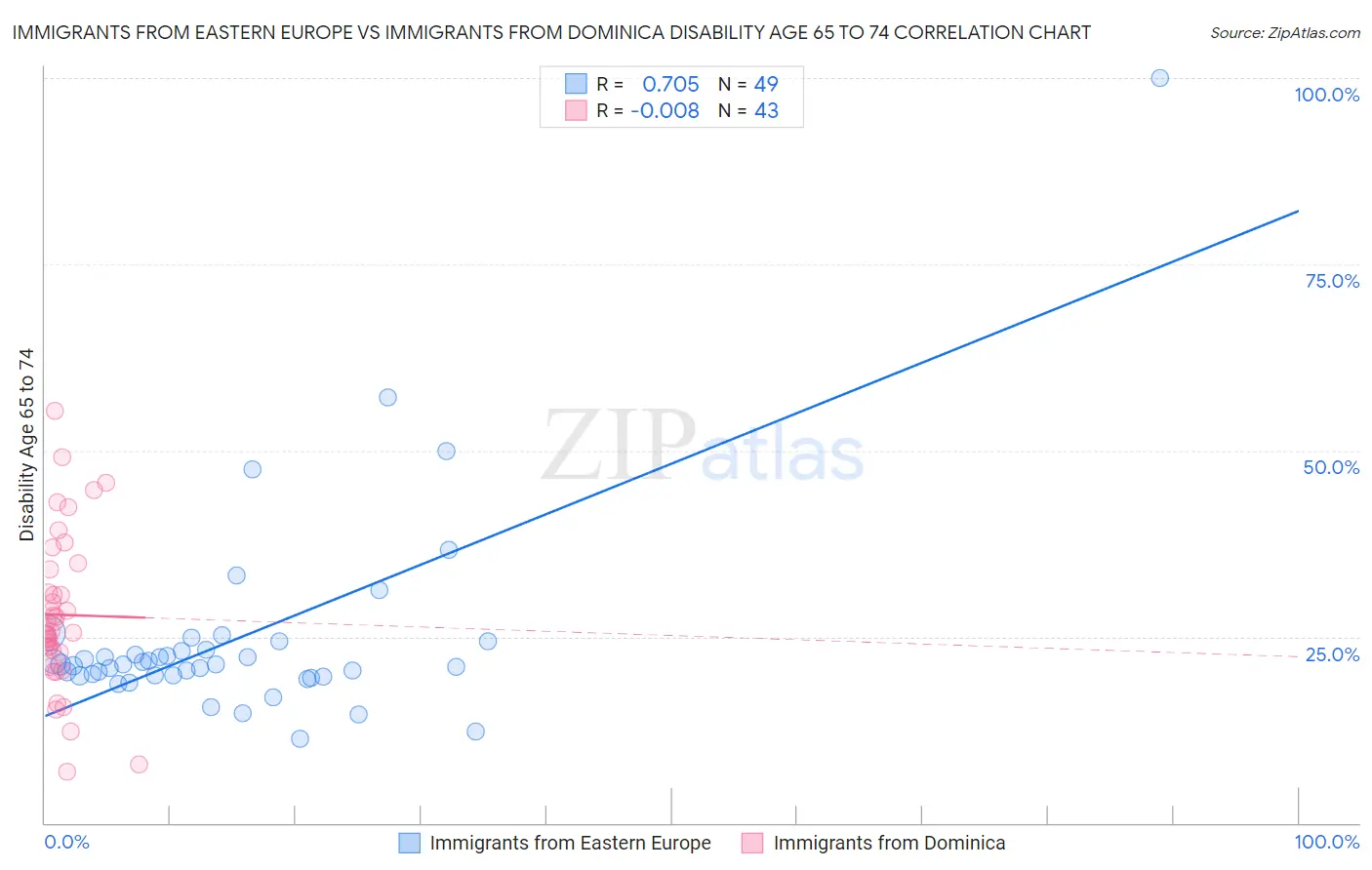 Immigrants from Eastern Europe vs Immigrants from Dominica Disability Age 65 to 74