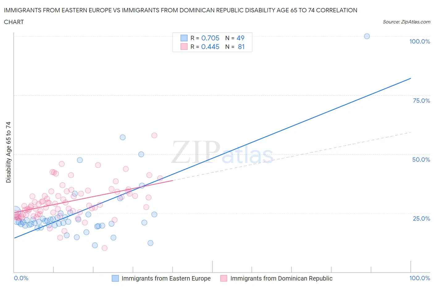 Immigrants from Eastern Europe vs Immigrants from Dominican Republic Disability Age 65 to 74