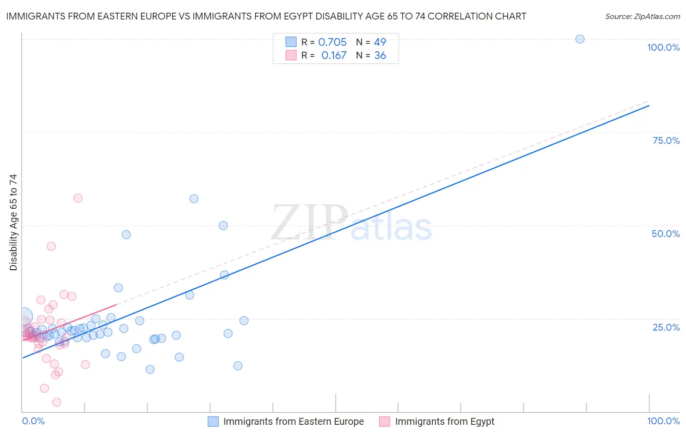 Immigrants from Eastern Europe vs Immigrants from Egypt Disability Age 65 to 74
