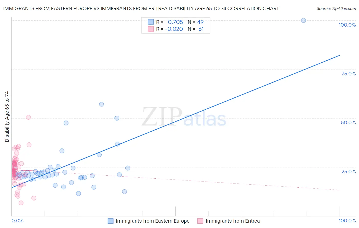 Immigrants from Eastern Europe vs Immigrants from Eritrea Disability Age 65 to 74