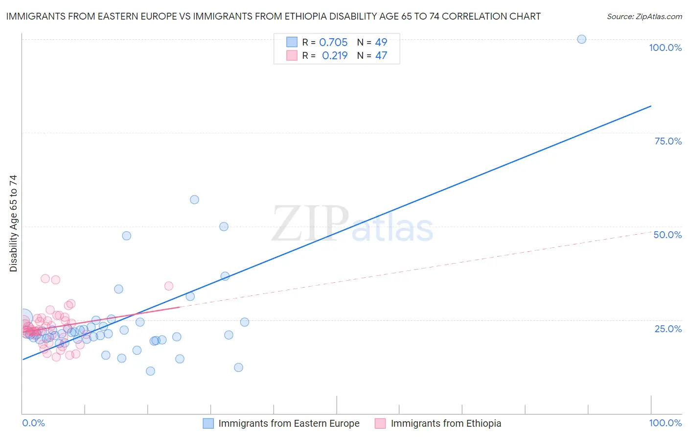 Immigrants from Eastern Europe vs Immigrants from Ethiopia Disability Age 65 to 74
