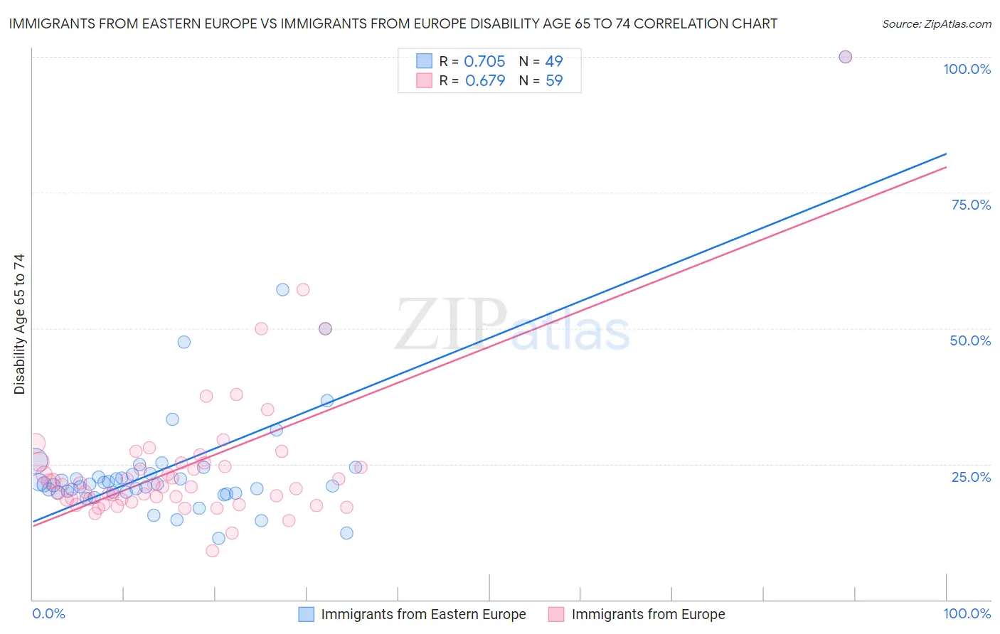 Immigrants from Eastern Europe vs Immigrants from Europe Disability Age 65 to 74