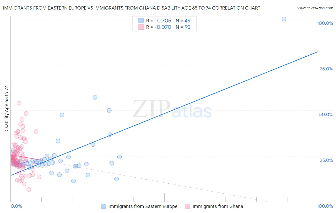 Immigrants from Eastern Europe vs Immigrants from Ghana Disability Age 65 to 74