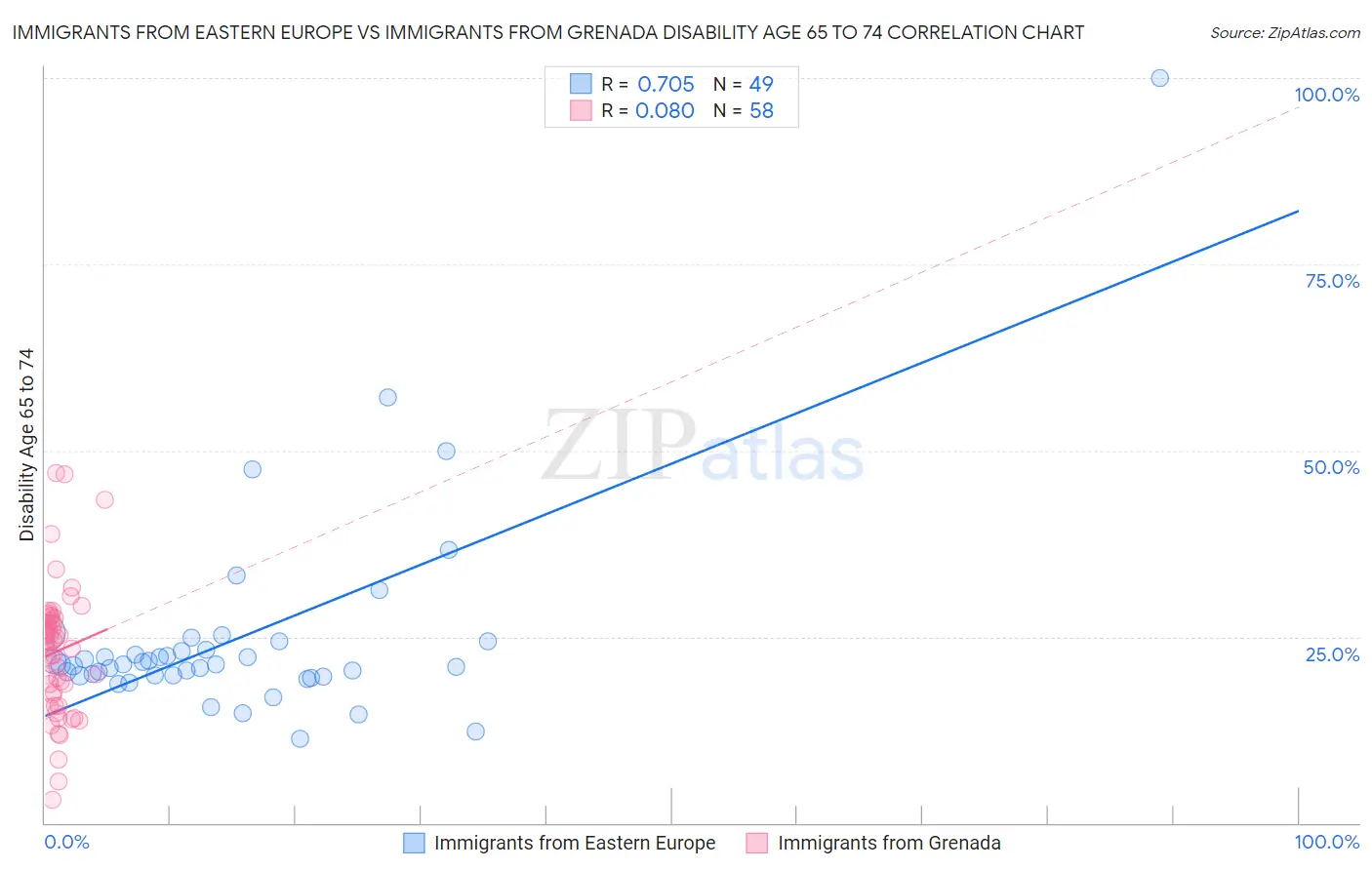 Immigrants from Eastern Europe vs Immigrants from Grenada Disability Age 65 to 74