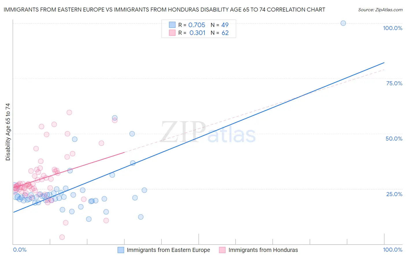 Immigrants from Eastern Europe vs Immigrants from Honduras Disability Age 65 to 74