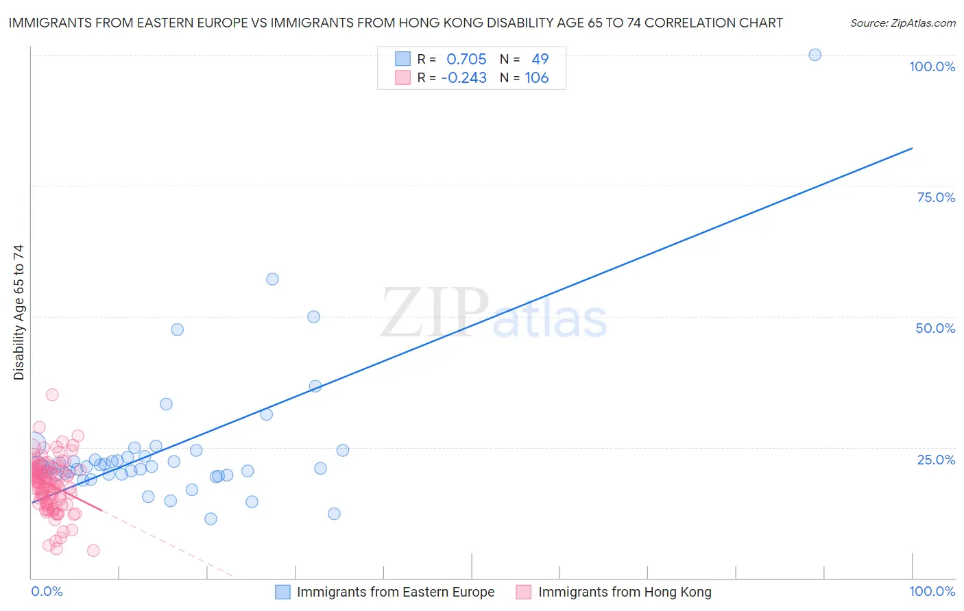 Immigrants from Eastern Europe vs Immigrants from Hong Kong Disability Age 65 to 74