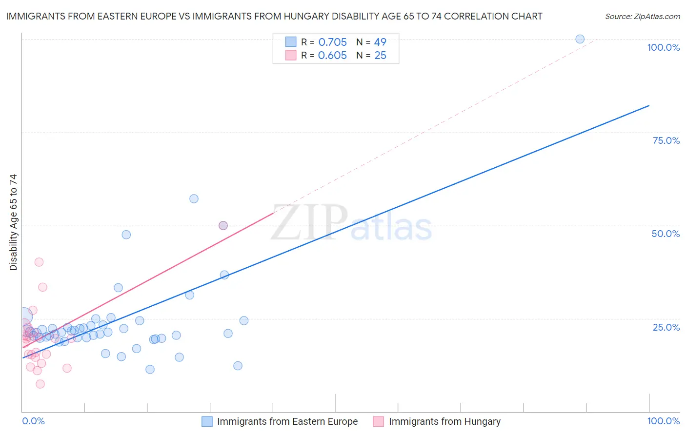Immigrants from Eastern Europe vs Immigrants from Hungary Disability Age 65 to 74