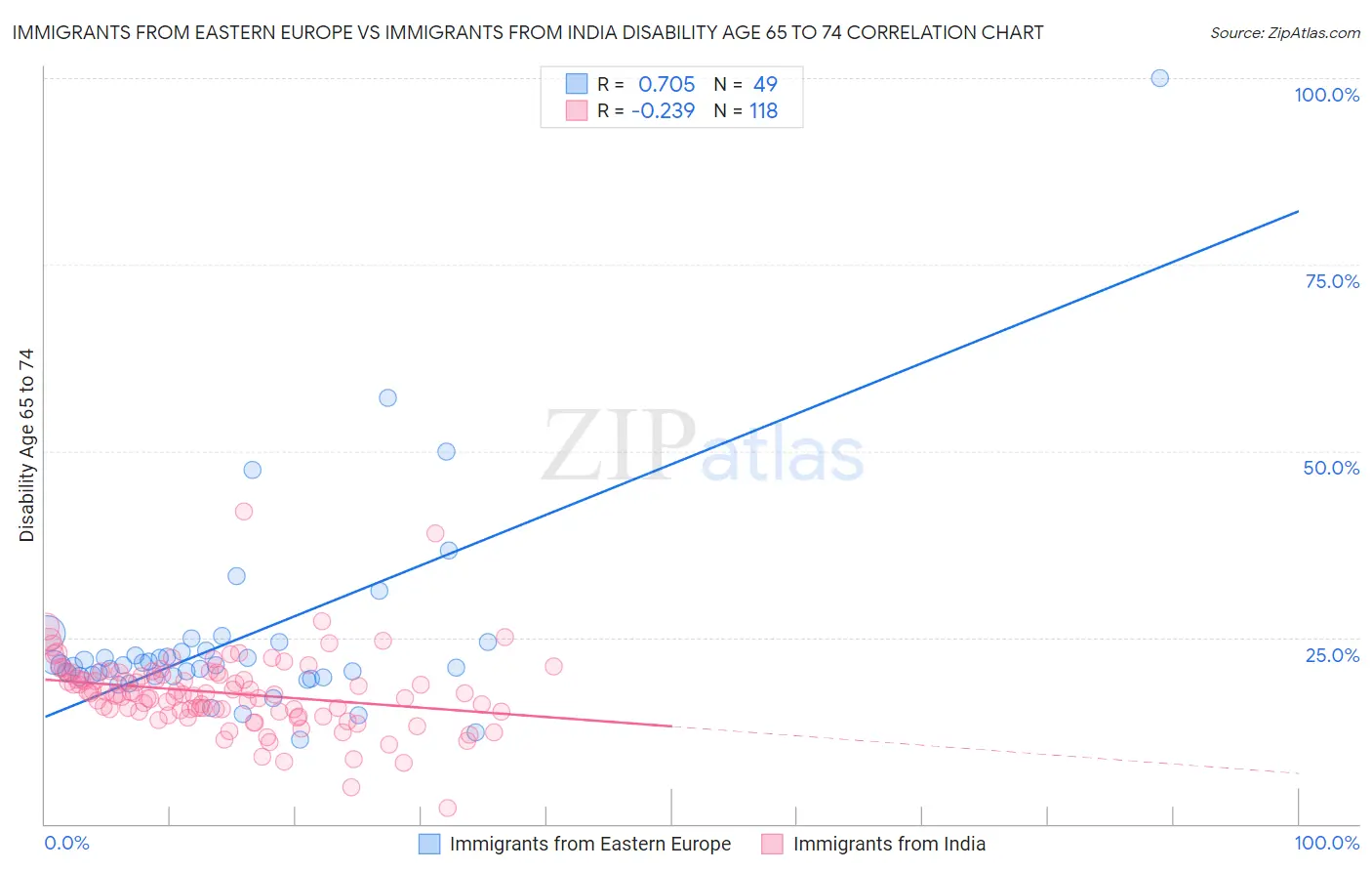 Immigrants from Eastern Europe vs Immigrants from India Disability Age 65 to 74