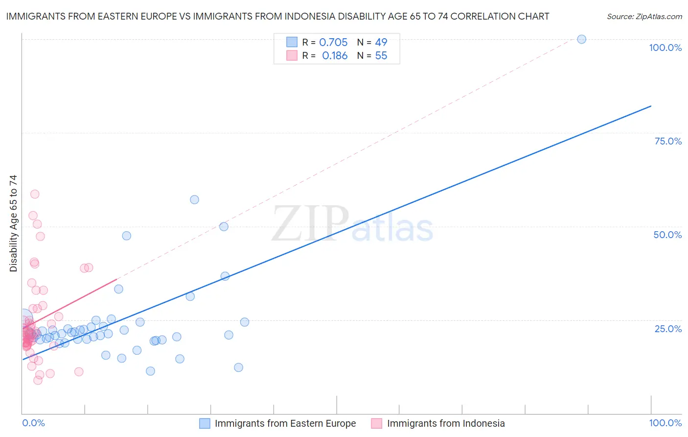 Immigrants from Eastern Europe vs Immigrants from Indonesia Disability Age 65 to 74