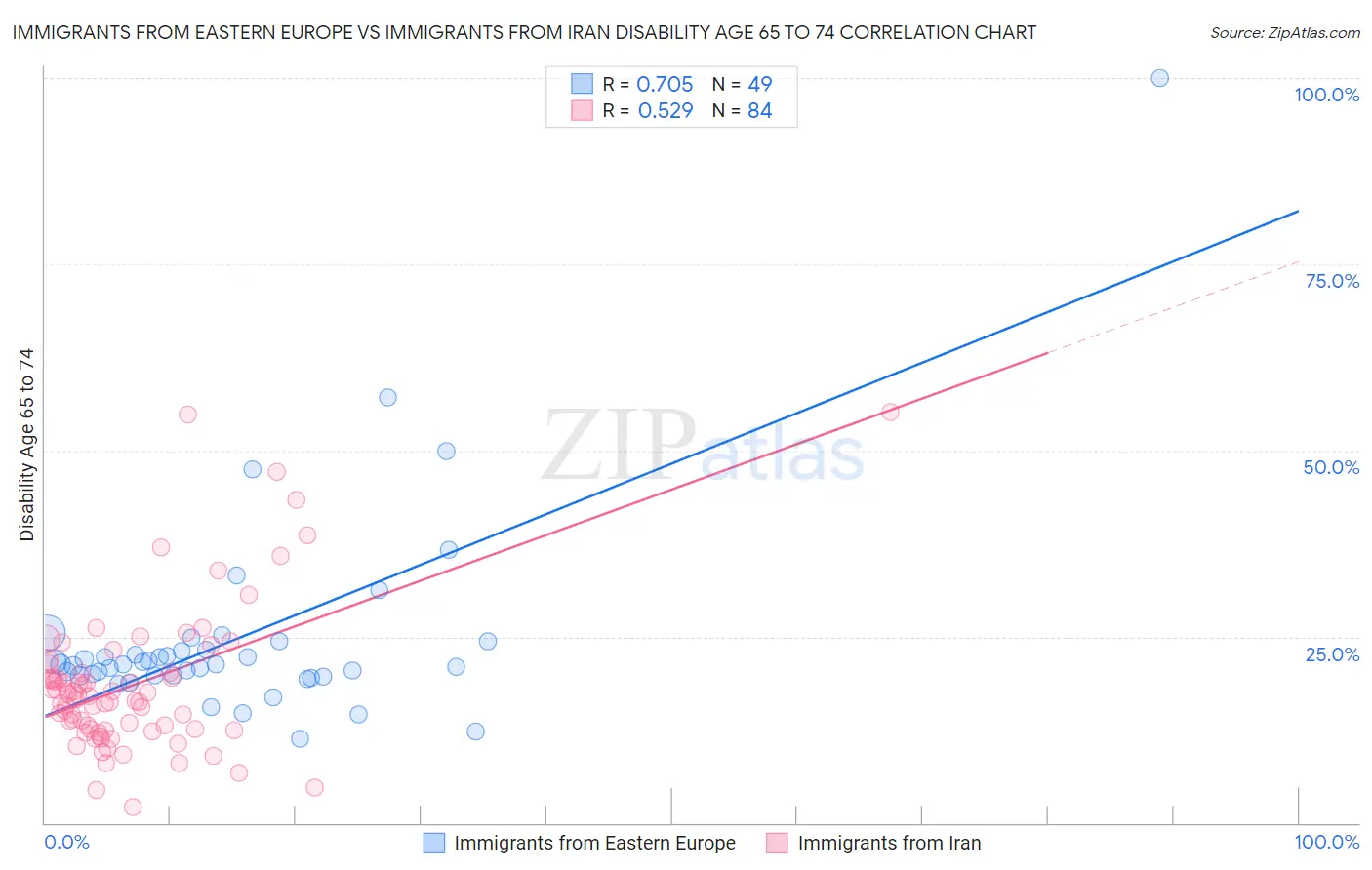 Immigrants from Eastern Europe vs Immigrants from Iran Disability Age 65 to 74