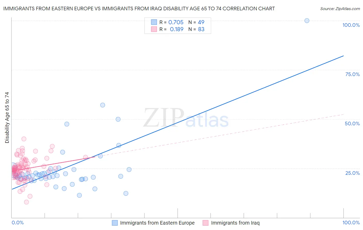 Immigrants from Eastern Europe vs Immigrants from Iraq Disability Age 65 to 74