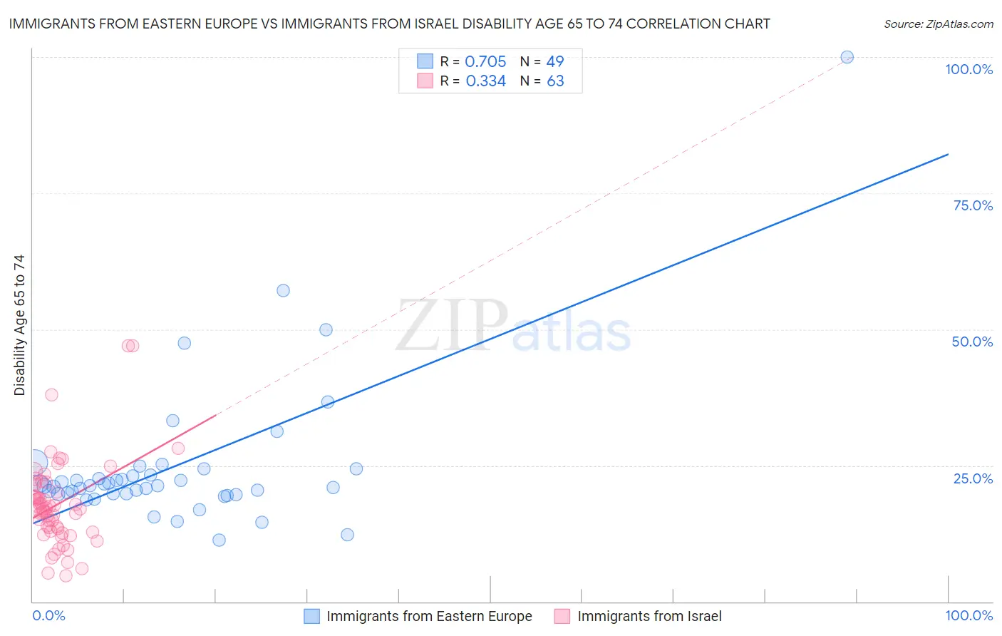 Immigrants from Eastern Europe vs Immigrants from Israel Disability Age 65 to 74