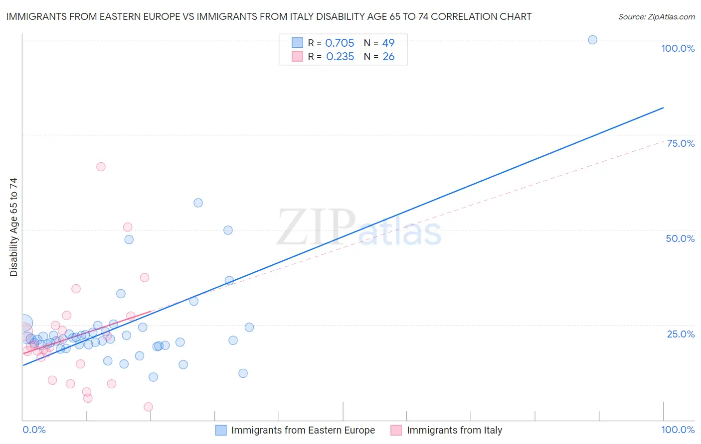 Immigrants from Eastern Europe vs Immigrants from Italy Disability Age 65 to 74