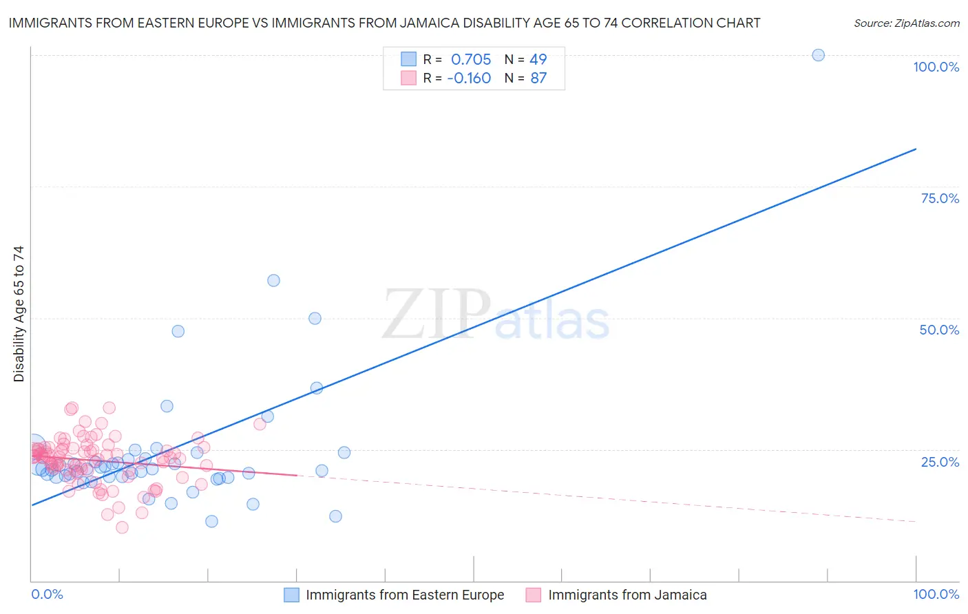 Immigrants from Eastern Europe vs Immigrants from Jamaica Disability Age 65 to 74