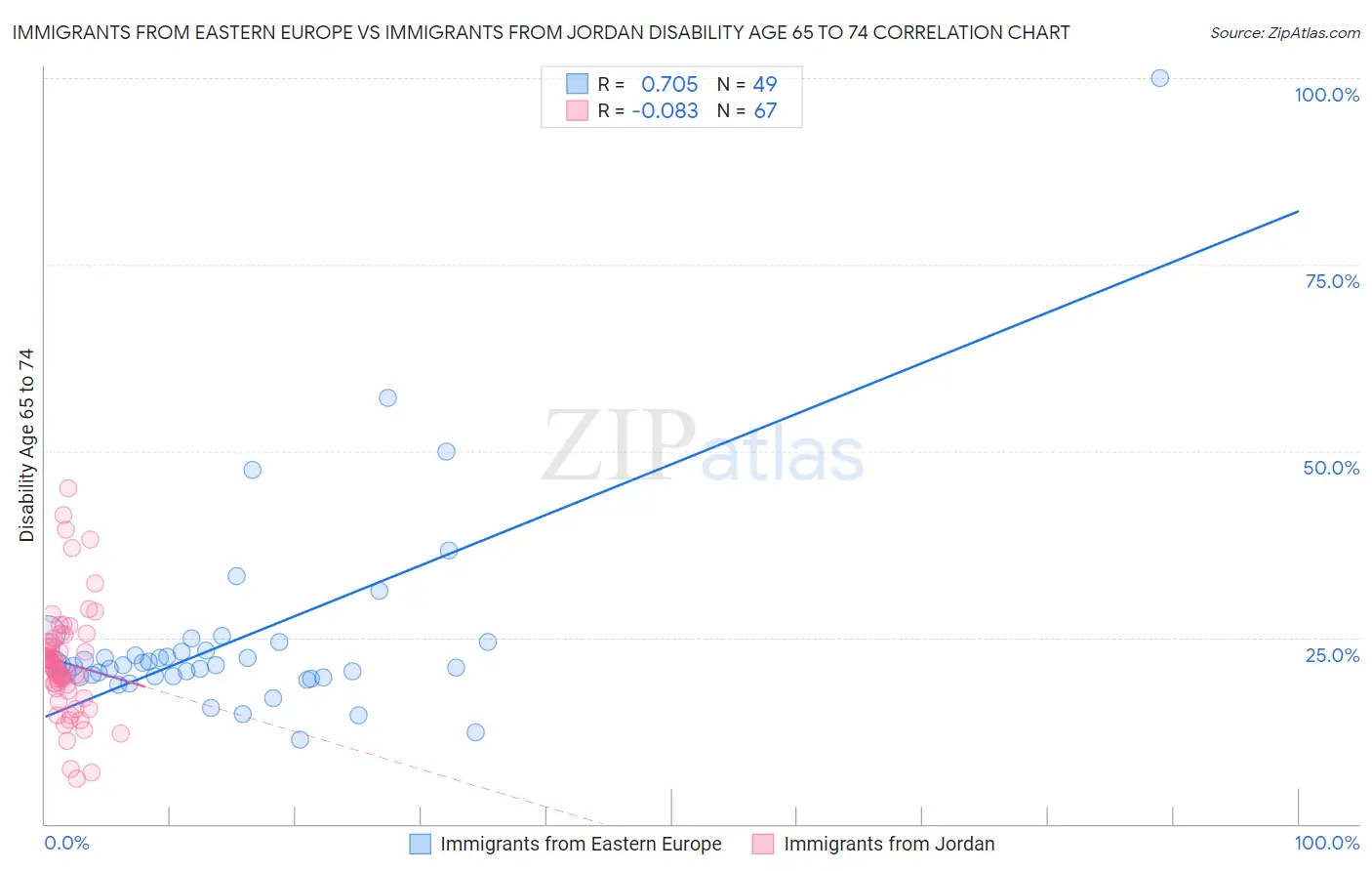 Immigrants from Eastern Europe vs Immigrants from Jordan Disability Age 65 to 74