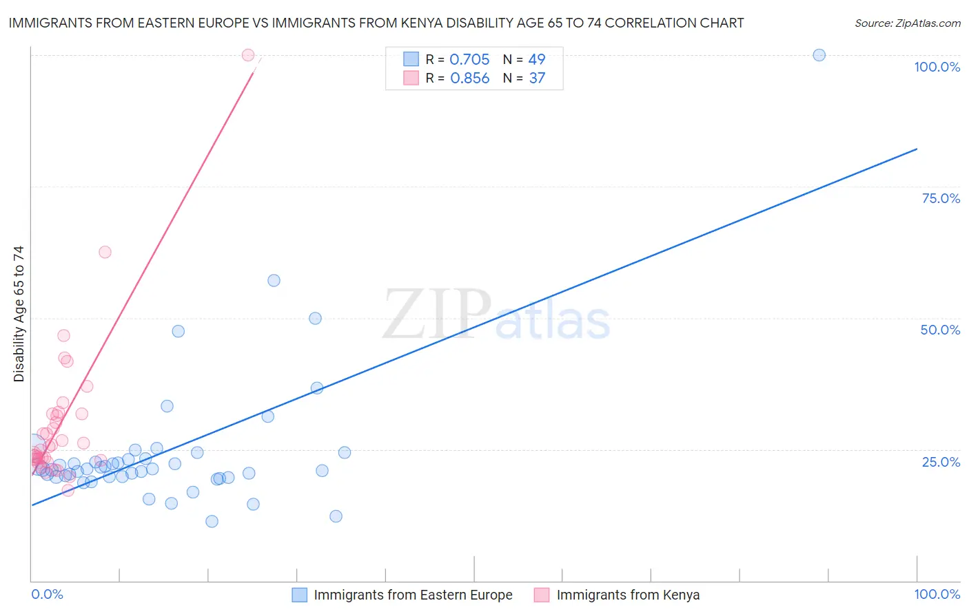 Immigrants from Eastern Europe vs Immigrants from Kenya Disability Age 65 to 74