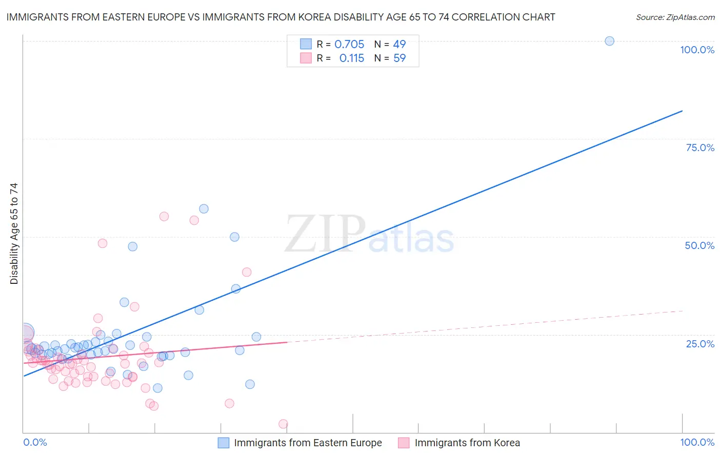 Immigrants from Eastern Europe vs Immigrants from Korea Disability Age 65 to 74
