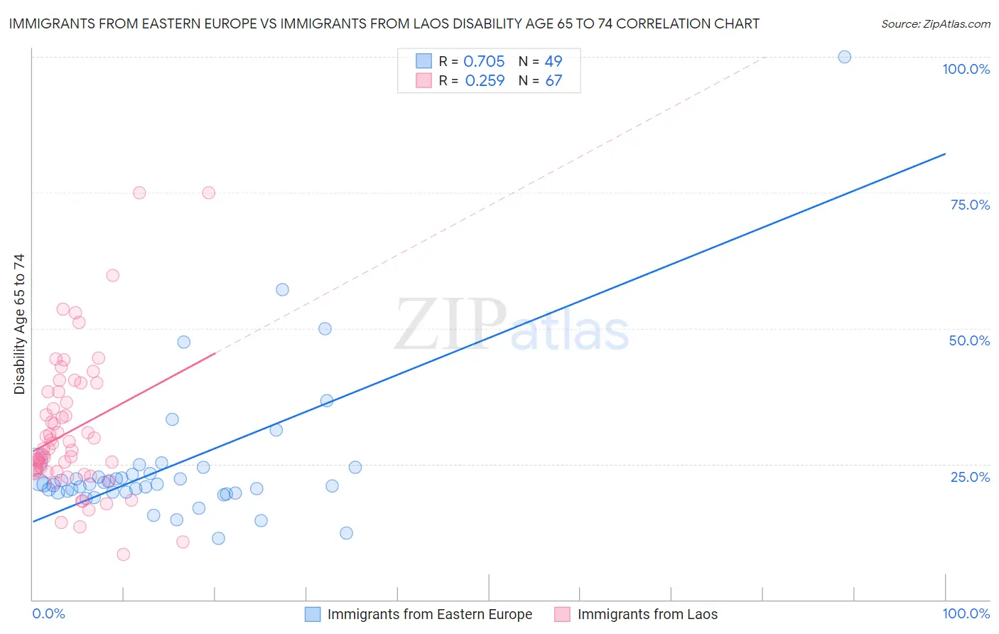 Immigrants from Eastern Europe vs Immigrants from Laos Disability Age 65 to 74